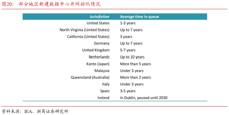 咨询大家部分地区新建数据中心并网排队情况