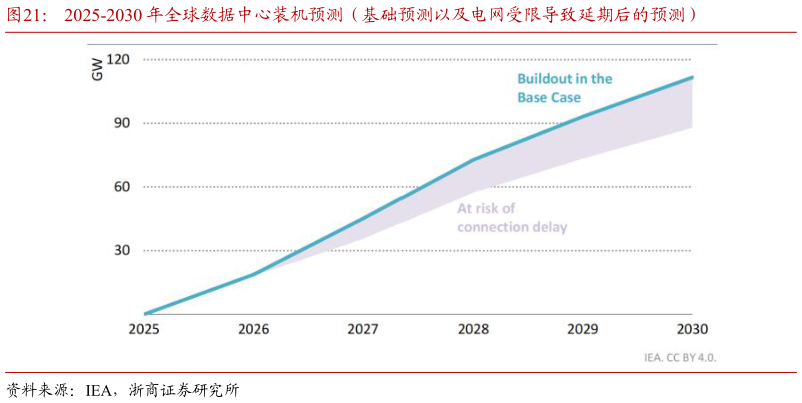 如何看待2025-2030 年全球数据中心装机预测（基础预测以及电网受限导致延期后的预测）
