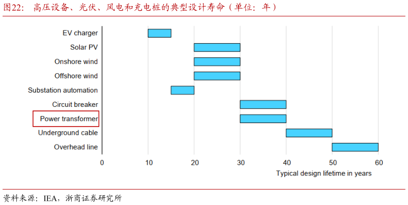 我想了解一下高压设备、光伏、风电和充电桩的典型设计寿命（单位：年）
