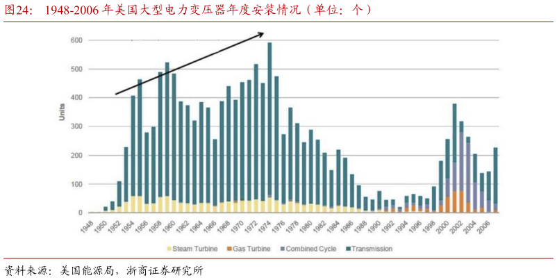 咨询大家1948-2006 年美国大型电力变压器年度安装情况（单位：个）