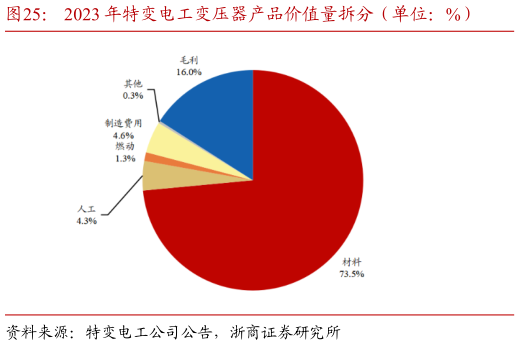 谁能回答2023 年特变电工变压器产品价值量拆分（单位：%）