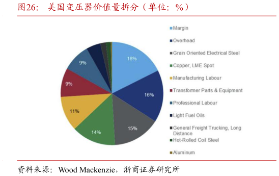 我想了解一下美国变压器价值量拆分（单位：%）