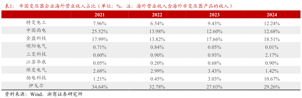 各位网友请教一下中国变压器企业海外营业收入占比（单位：%，注：海外营业收入含海外非变压器产品的收入）