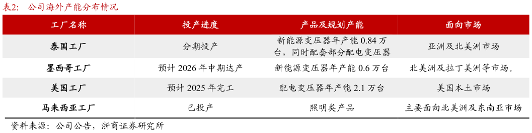 一起讨论下公司海外产能分布情况
