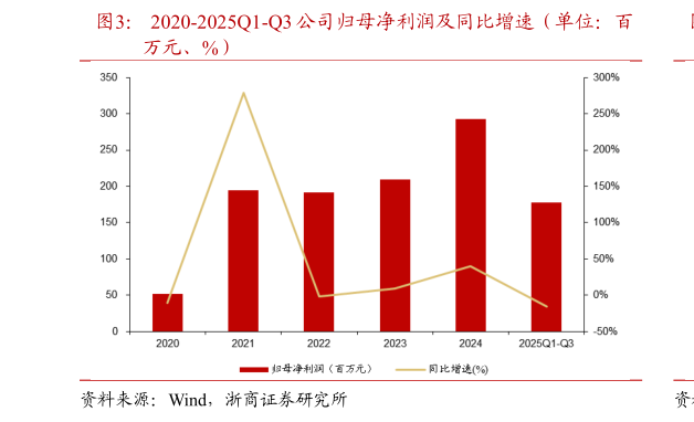 如何才能2020-2025Q1-Q3 公司归母净利润及同比增速（单位：百