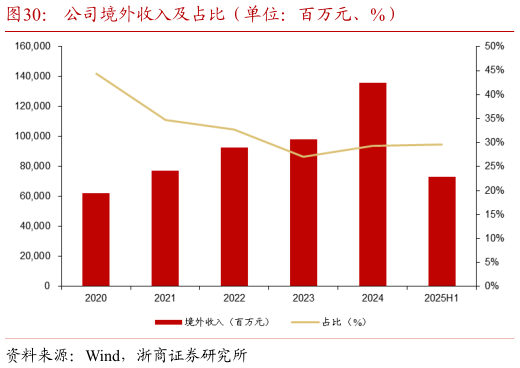 你知道公司境外收入及占比（单位：百万元、%）
