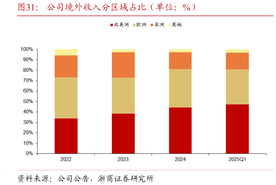 请问一下公司境外收入分区域占比（单位：%）