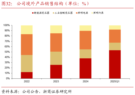 谁知道公司境外产品销售结构（单位：%）