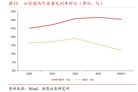 我想了解一下公司境内外业务毛利率对比（单位：%）