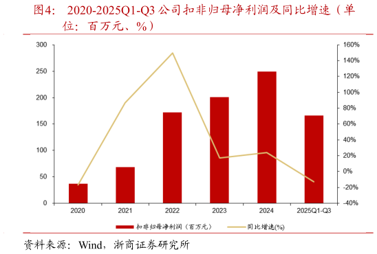 咨询下各位2020-2025Q1-Q3 公司扣非归母净利润及同比增速（单