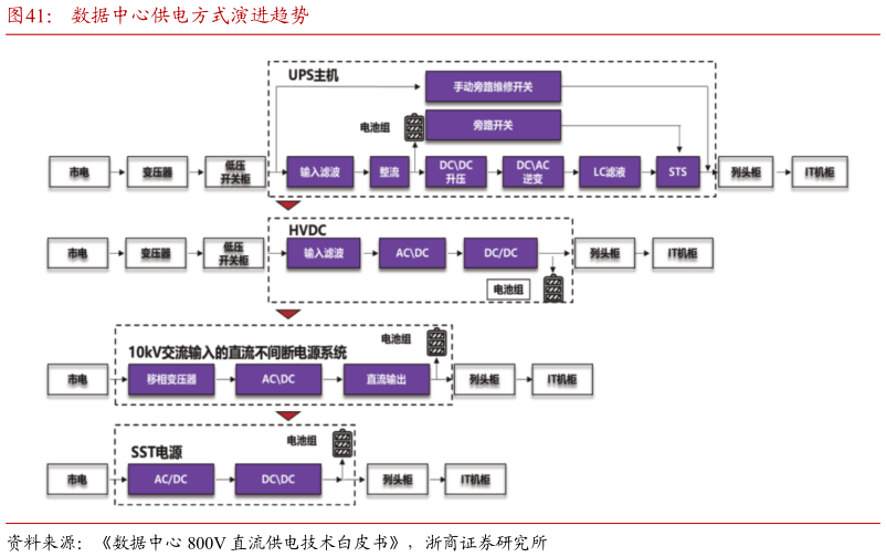 各位网友请教一下数据中心供电方式演进趋势