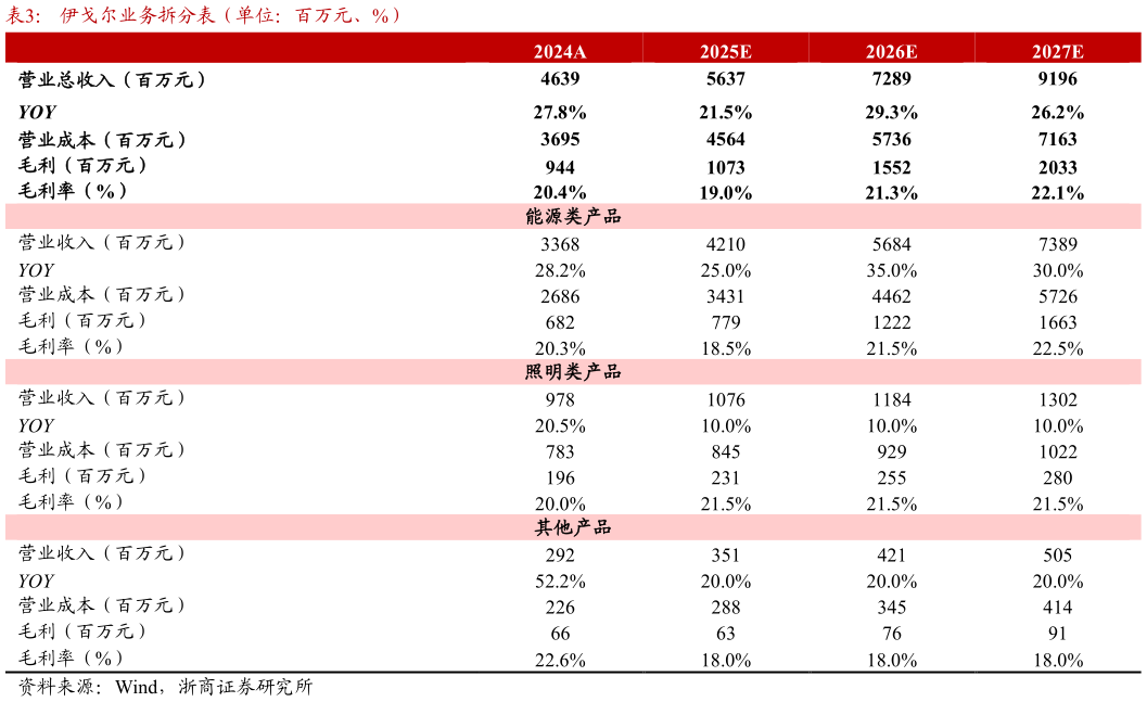 我想了解一下伊戈尔业务拆分表（单位：百万元、%）