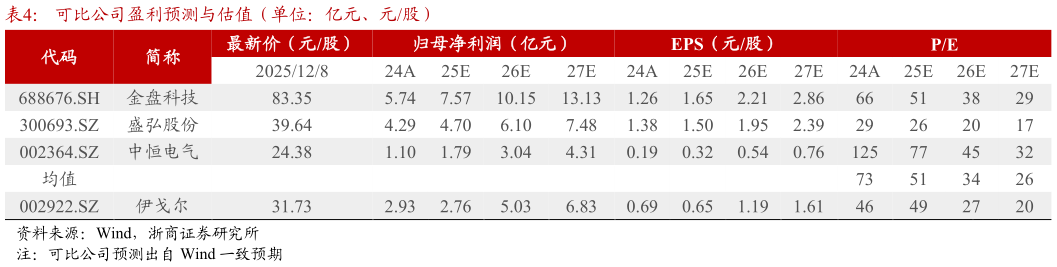 如何了解可比公司盈利预测与估值（单位：亿元、元股）
