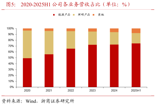 如何才能2020-2025H1 公司各业务营收占比（单位：%）