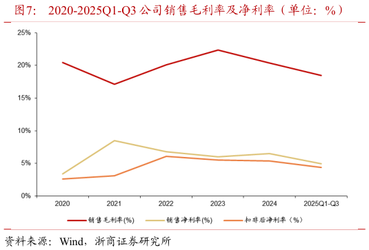 请问一下2020-2025Q1-Q3 公司销售毛利率及净利率（单位：%）