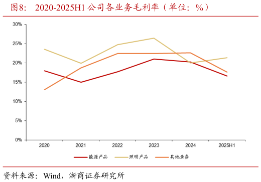 如何解释2020-2025H1 公司各业务毛利率（单位：%）
