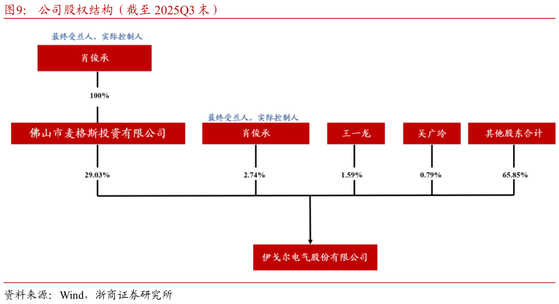 怎样理解公司股权结构（截至 2025Q3 末）