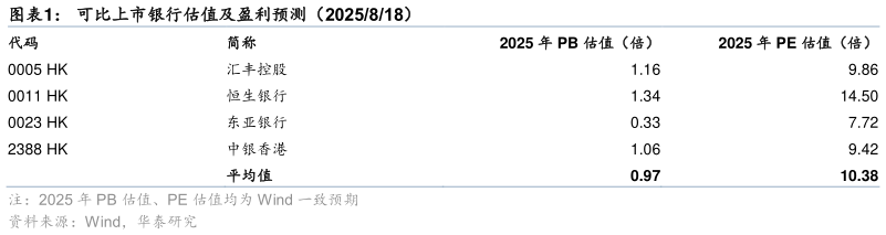 如何了解可比上市银行估值及盈利预测（2025818）