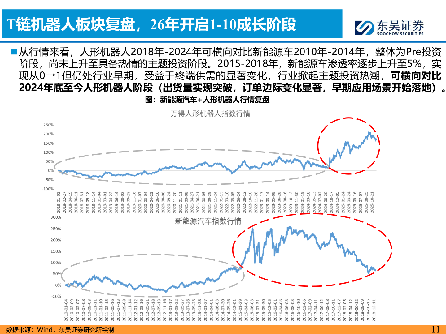 我想了解一下T链机器人板块复盘，26年开启1-10成长阶段