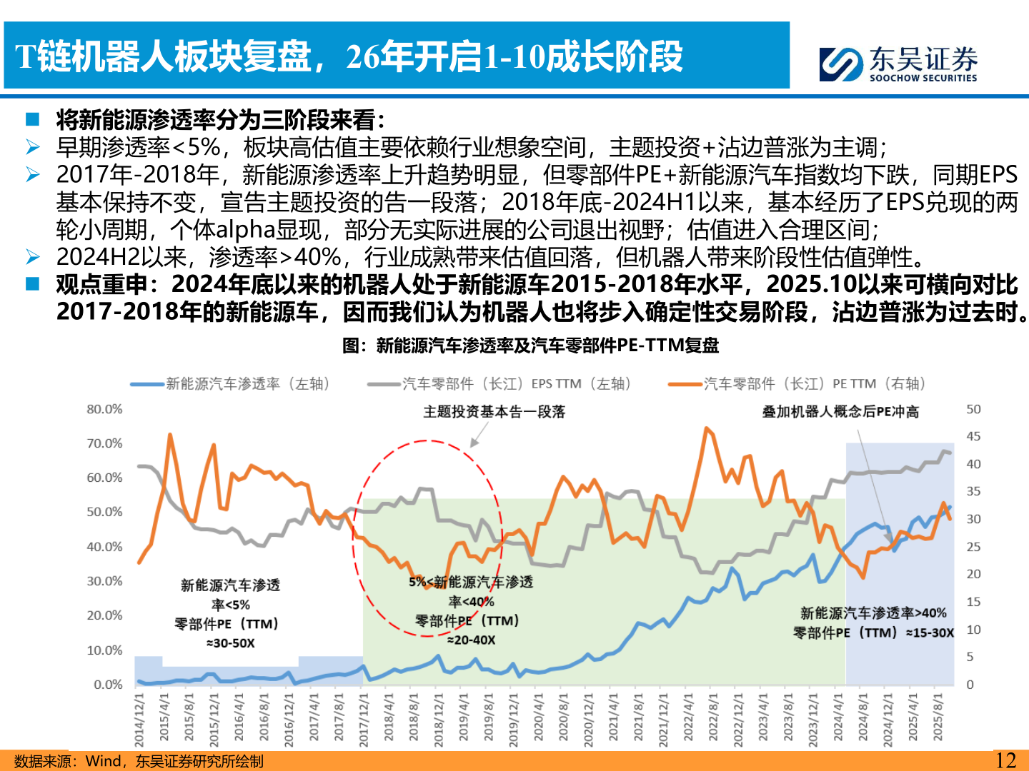 如何了解T链机器人板块复盘，26年开启1-10成长阶段