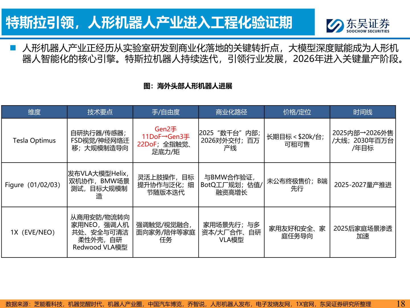 如何了解特斯拉引领，人形机器人产业进入工程化验证期