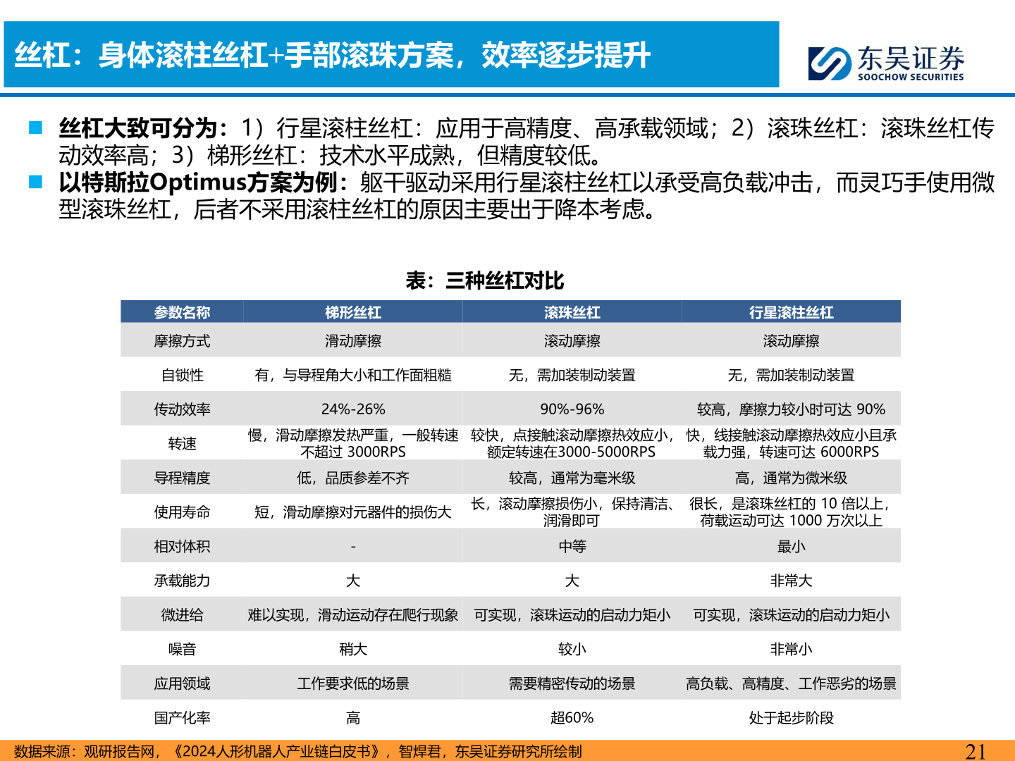 请问一下丝杠：身体滚柱丝杠+手部滚珠方案，效率逐步提升