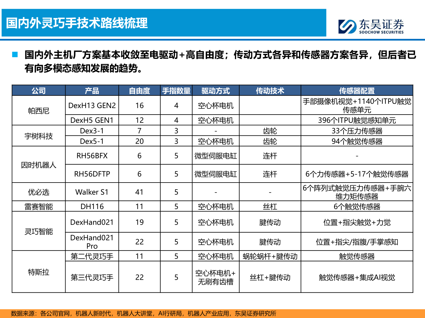 谁知道国内外灵巧手技术路线梳理