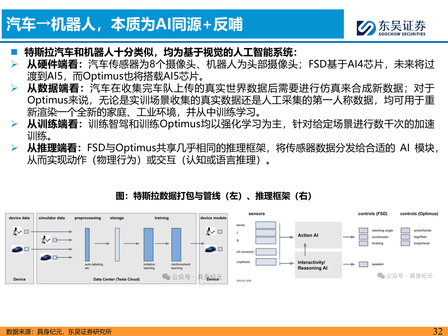 各位网友请教一下汽车→机器人，本质为AI同源+反哺
