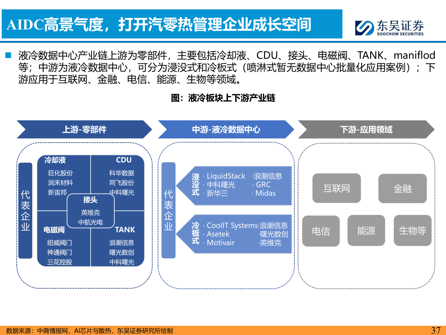 我想了解一下AIDC高景气度，打开汽零热管理企业成长空间