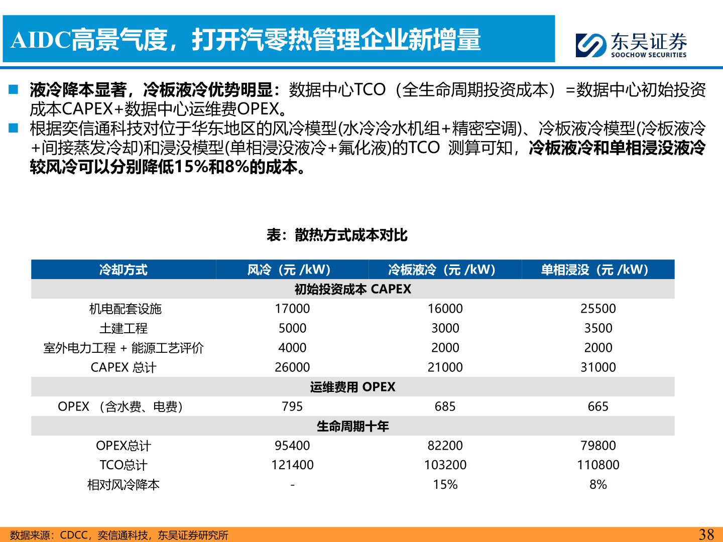 想关注一下AIDC高景气度，打开汽零热管理企业新增量