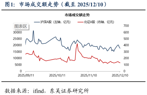 如何看待市场成交额走势（截至 20251210）