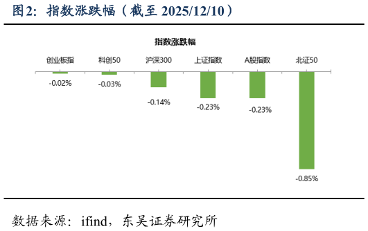 如何解释指数涨跌幅（截至 20251210）