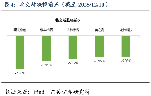 你知道北交所跌幅前五（截至 20251210）