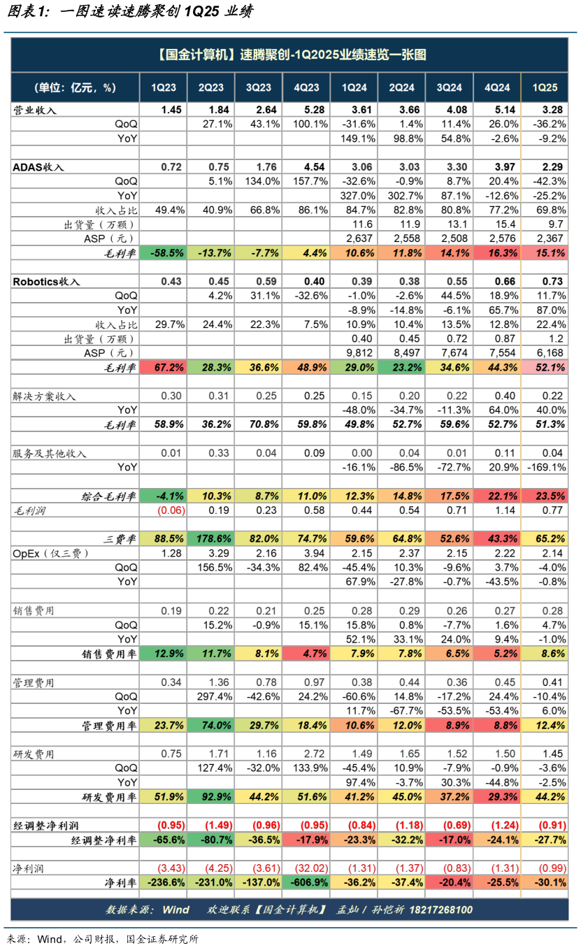如何才能一图速读速腾聚创1Q25 业绩