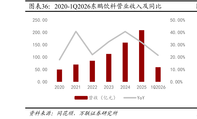 各位网友请教一下2020-1Q2026东鹏饮料营业收入及同比