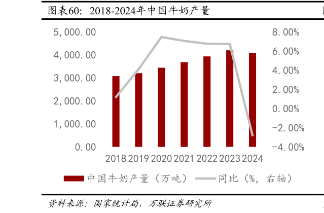 如何解释2018-2024年中国牛奶产量