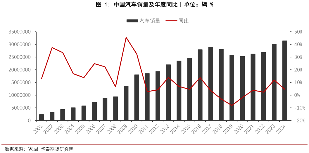 我想了解一下中国汽车销量及年度同比丨单位：辆 %?