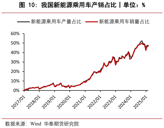想问下各位网友我国新能源乘用车产销占比丨单位：%?