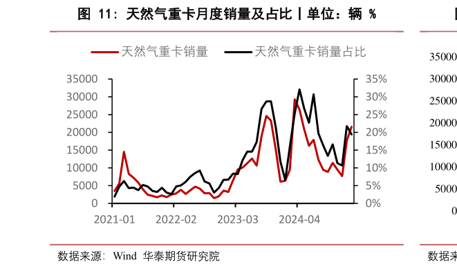 请问一下天然气重卡月度销量及占比丨单位：辆 %?