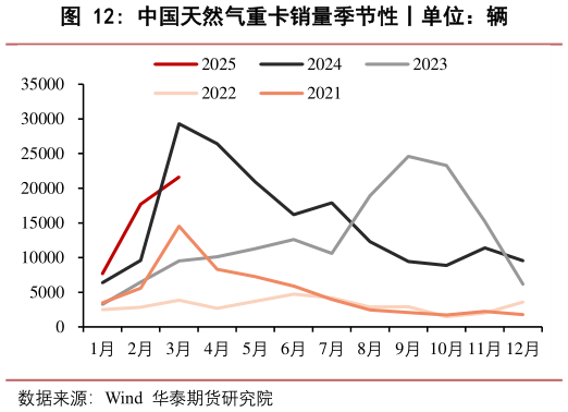 如何才能中国天然气重卡销量季节性丨单位：辆?