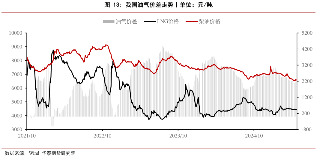 咨询大家我国油气价差走势丨单位：元吨?