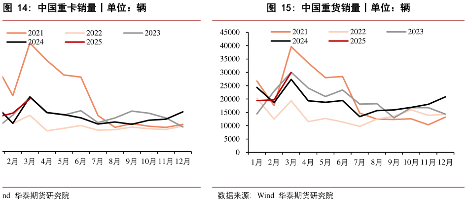 请问一下中国重卡销量丨单位：辆?