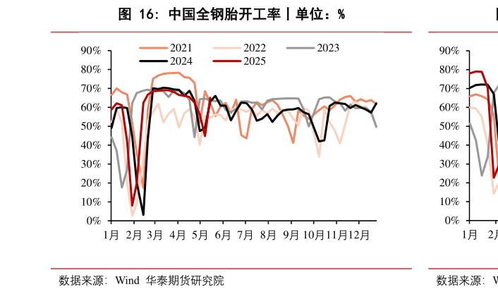 咨询大家中国全钢胎开工率丨单位：%?