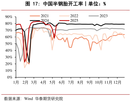 一起讨论下中国半钢胎开工率丨单位：%?