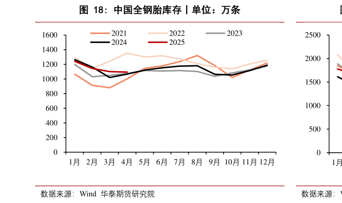 如何看待中国全钢胎库存丨单位：万条?