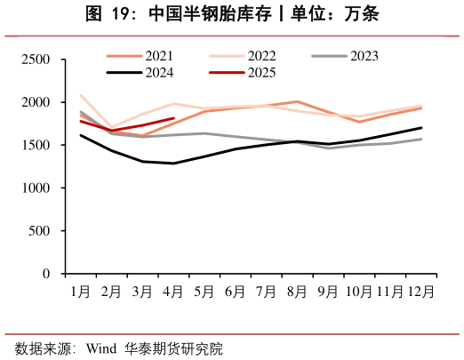 如何才能中国半钢胎库存丨单位：万条?