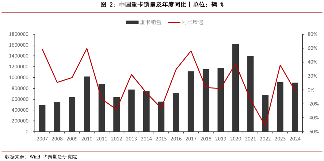 想关注一下中国重卡销量及年度同比丨单位：辆 %?