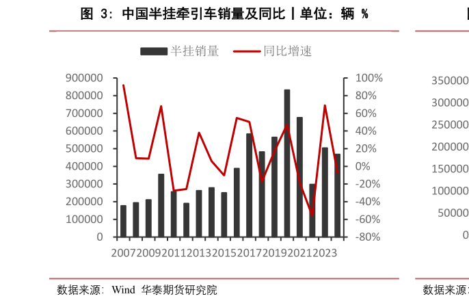 如何解释中国半挂牵引车销量及同比丨单位：辆 %?