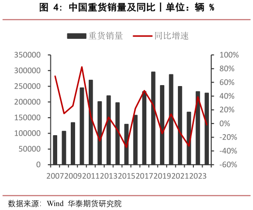 你知道中国重货销量及同比丨单位：辆 %?