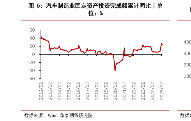 谁知道汽车制造业固定资产投资完成额累计同比丨单?